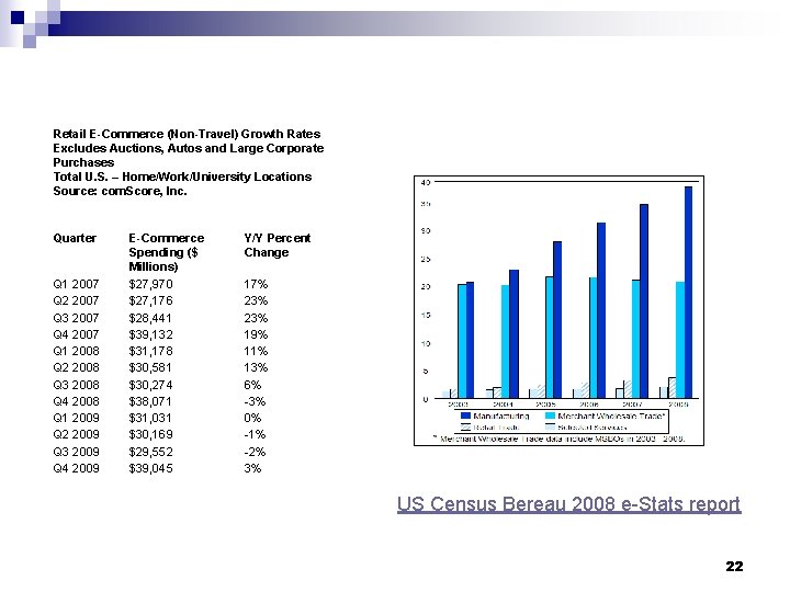 Retail E-Commerce (Non-Travel) Growth Rates Excludes Auctions, Autos and Large Corporate Purchases Total U.