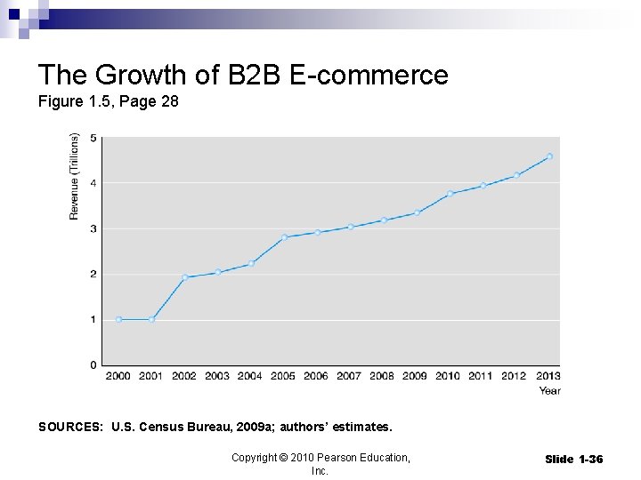 The Growth of B 2 B E-commerce Figure 1. 5, Page 28 SOURCES: U.