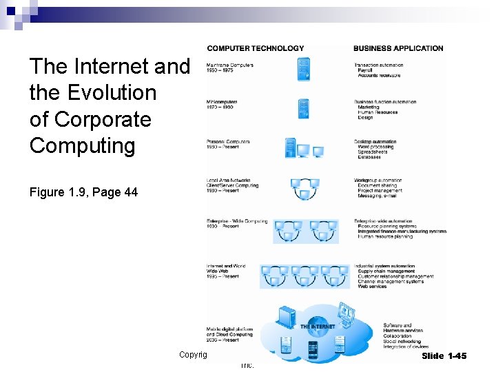 The Internet and the Evolution of Corporate Computing Figure 1. 9, Page 44 Copyright