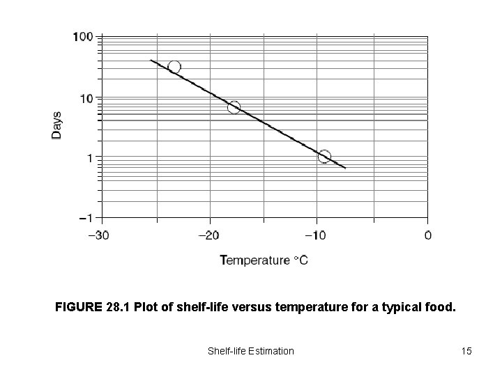 FIGURE 28. 1 Plot of shelf-life versus temperature for a typical food. Shelf-life Estimation