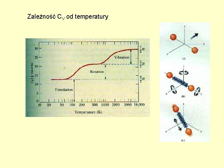 Zależność CV od temperatury 