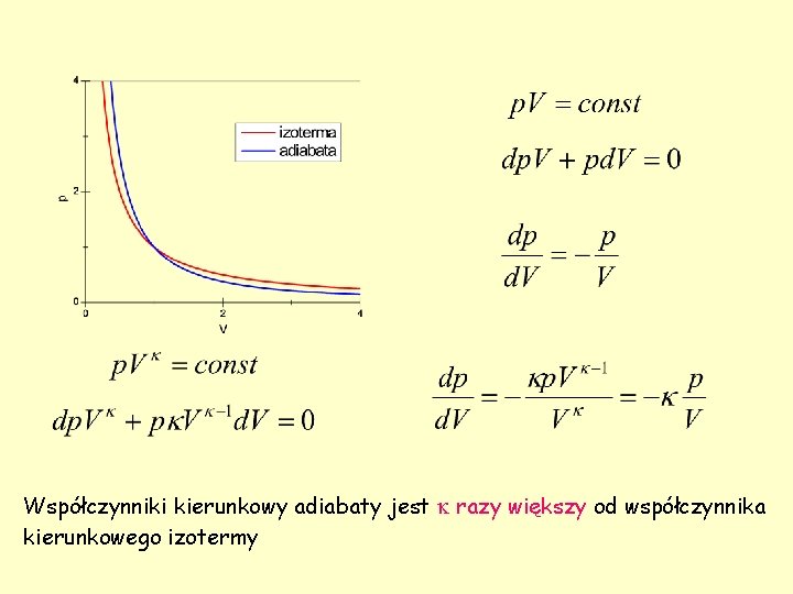 Współczynniki kierunkowy adiabaty jest razy większy od współczynnika kierunkowego izotermy 