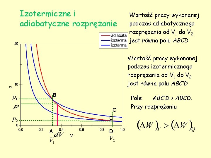 Izotermiczne i adiabatyczne rozprężanie Wartość pracy wykonanej podczas adiabatycznego rozprężania od V 1 do