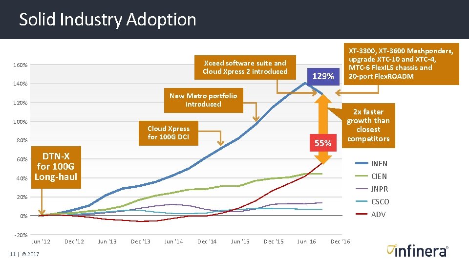 Solid Industry Adoption Xceed software suite and Cloud Xpress 2 introduced 160% 140% New