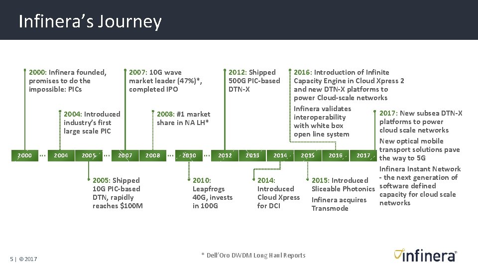 Infinera’s Journey 2000: Infinera founded, promises to do the impossible: PICs 2007: 10 G