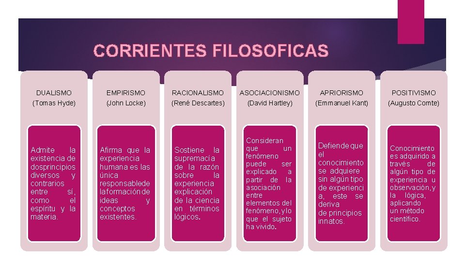 CORRIENTES FILOSOFICAS DUALISMO EMPIRISMO RACIONALISMO ASOCIACIONISMO APRIORISMO POSITIVISMO (Tomas Hyde) (John Locke) (René Descartes)