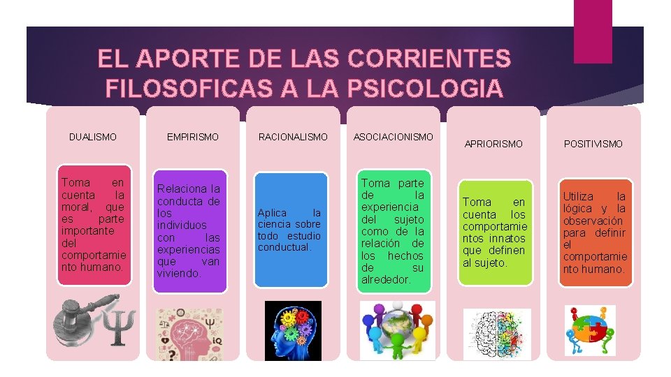 EL APORTE DE LAS CORRIENTES FILOSOFICAS A LA PSICOLOGIA DUALISMO EMPIRISMO Toma en cuenta