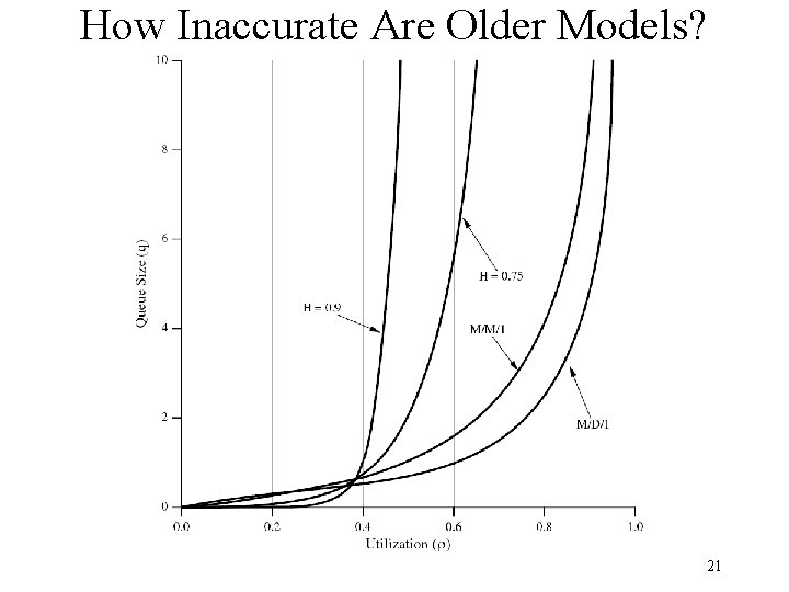 How Inaccurate Are Older Models? 21 
