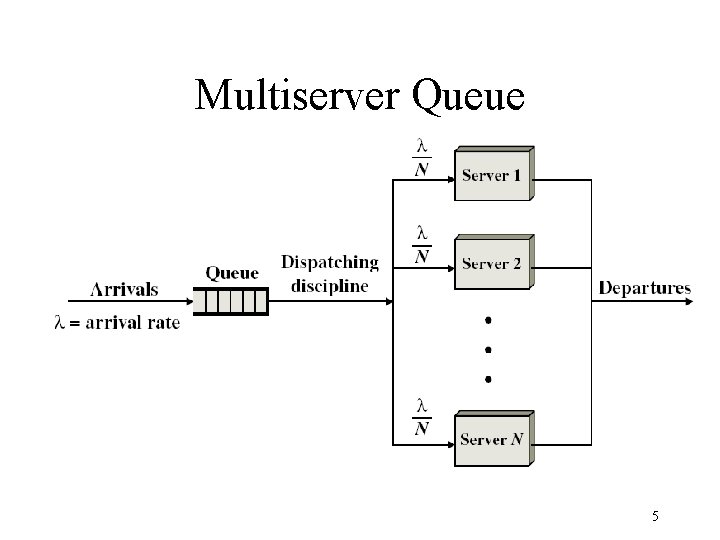 Multiserver Queue 5 