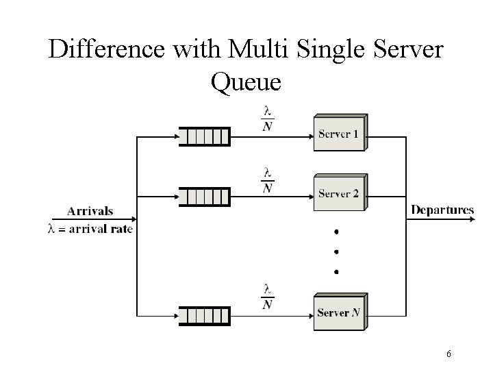 Difference with Multi Single Server Queue 6 