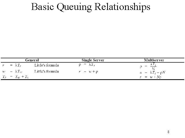 Basic Queuing Relationships 8 