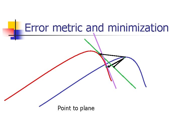 Error metric and minimization Point to plane 