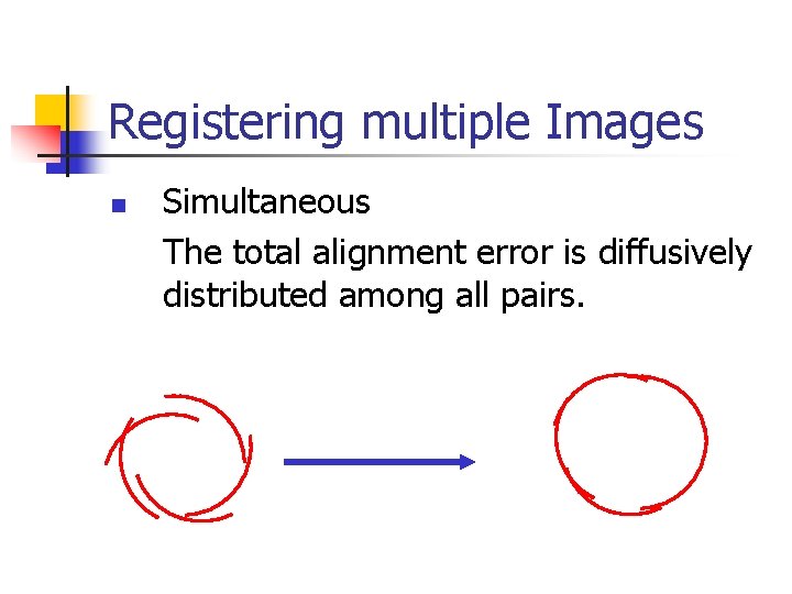 Registering multiple Images n Simultaneous The total alignment error is diffusively distributed among all