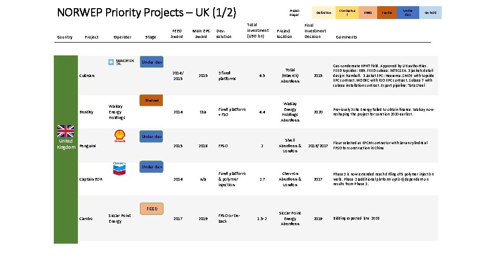 NORWEP Priority Projects – UK (1/2) Country Project Operator Stage FEED award Main EPC