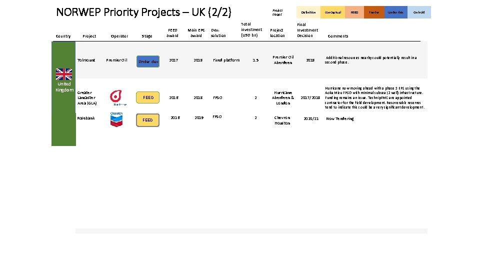 NORWEP Priority Projects – UK (2/2) Country Project Tolmount Operator Premier Oil Stage FEED