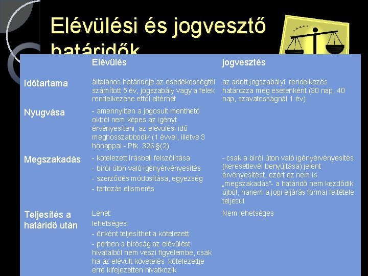 Elévülési és jogvesztő határidők Elévülés jogvesztés Időtartama általános határideje az esedékességtől az adott jogszabályi