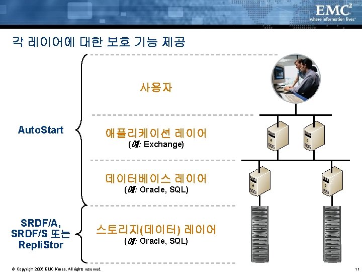 각 레이어에 대한 보호 기능 제공 사용자 Auto. Start 애플리케이션 레이어 (예: Exchange) 데이터베이스