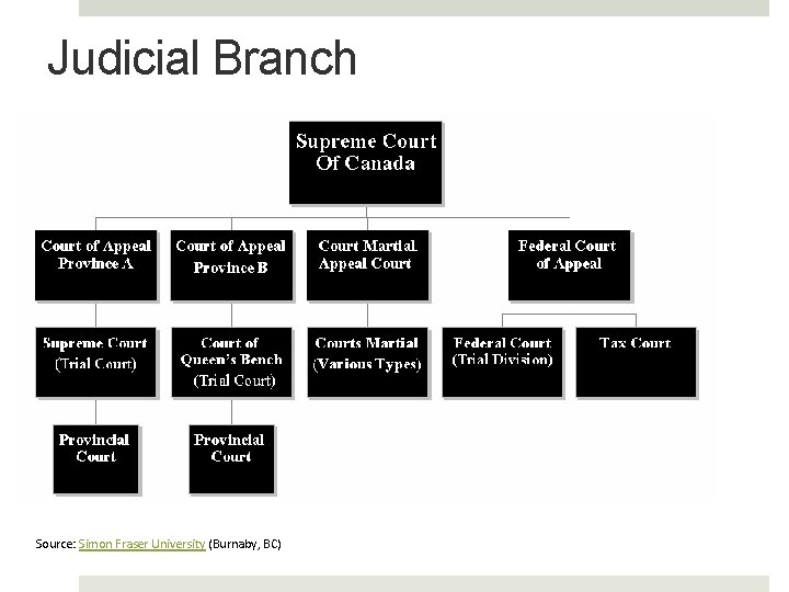 Judicial Branch Source: Simon Fraser University (Burnaby, BC) 