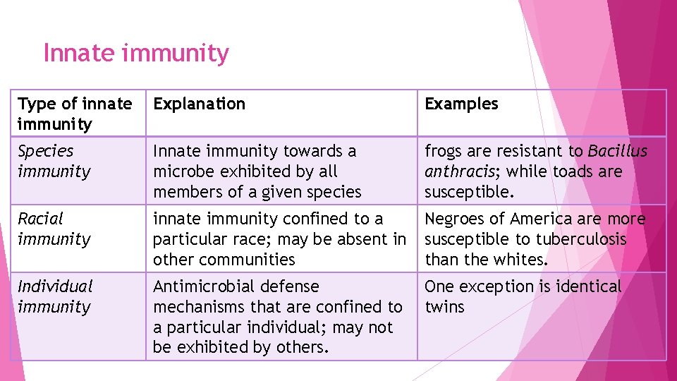 Innate immunity Type of innate immunity Explanation Examples Species immunity Innate immunity towards a
