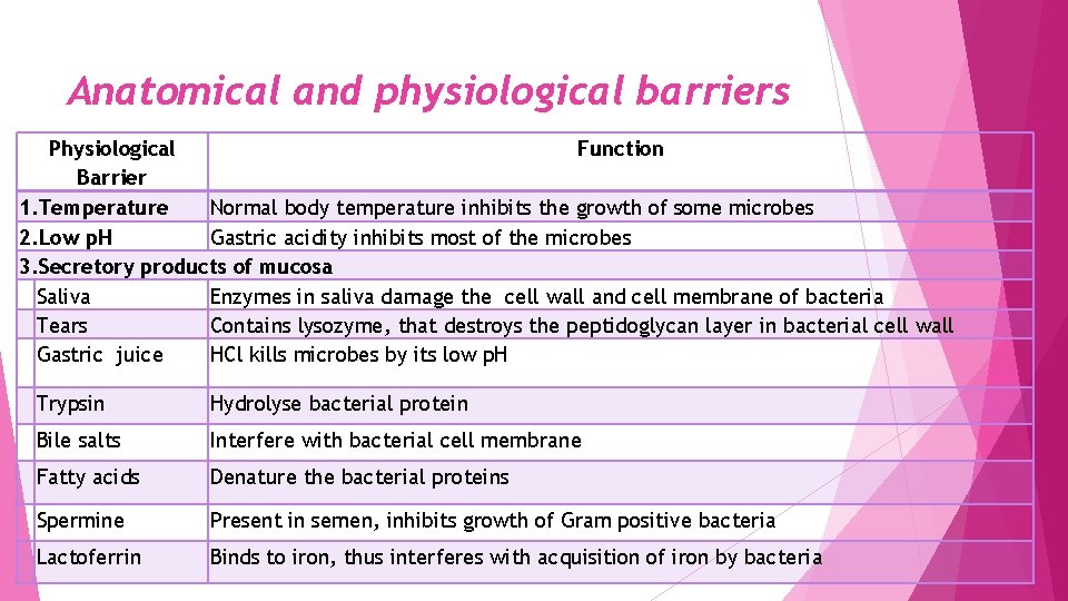 Anatomical and physiological barriers Physiological Function Barrier 1. Temperature Normal body temperature inhibits the