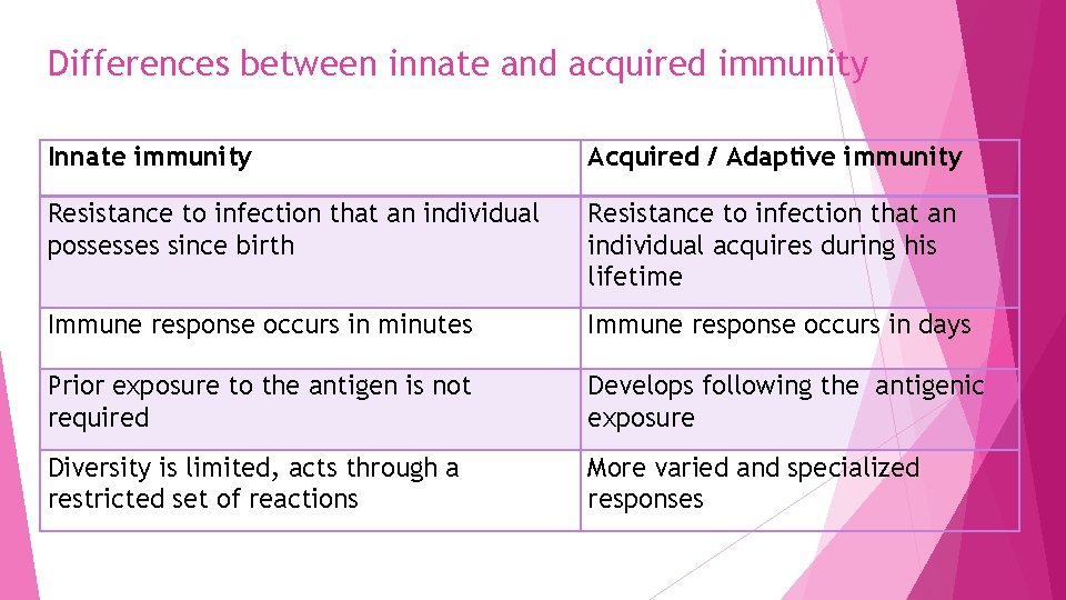 Differences between innate and acquired immunity Innate immunity Acquired / Adaptive immunity Resistance to