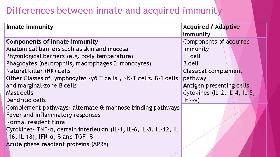 Differences between innate and acquired immunity Innate immunity Acquired / Adaptive immunity Components of