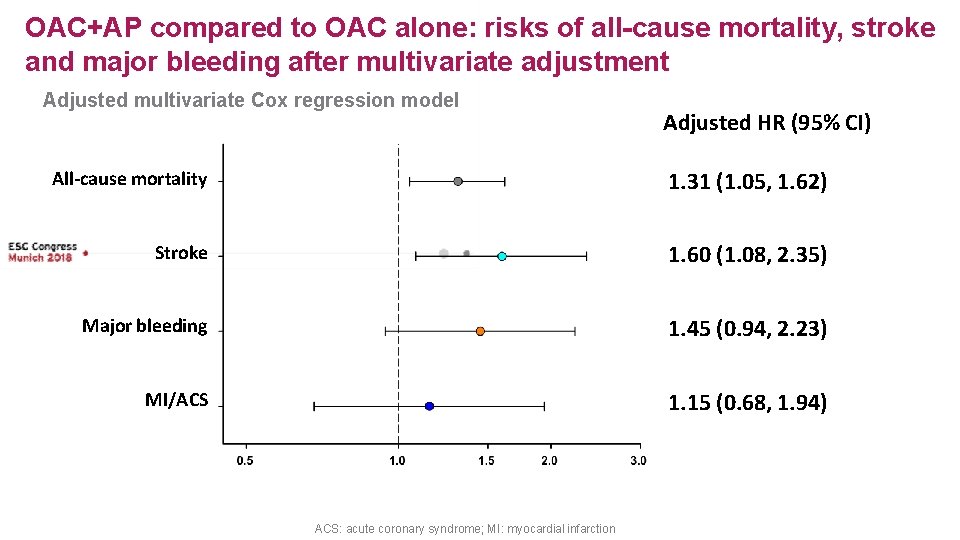 OAC+AP compared to OAC alone: risks of all-cause mortality, stroke and major bleeding after