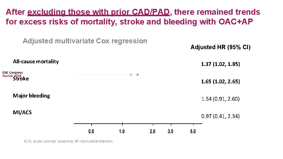 After excluding those with prior CAD/PAD, there remained trends for excess risks of mortality,
