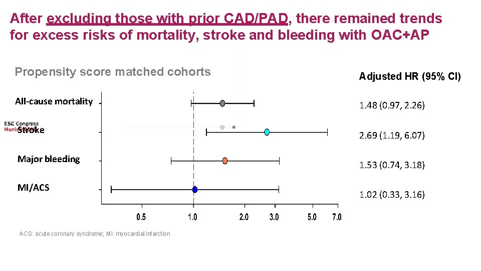 After excluding those with prior CAD/PAD, there remained trends for excess risks of mortality,
