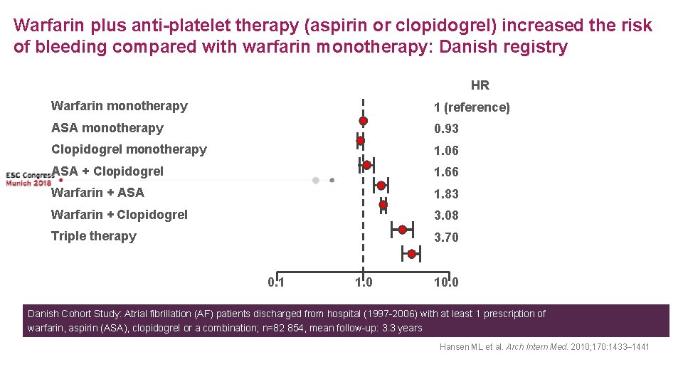Warfarin plus anti-platelet therapy (aspirin or clopidogrel) increased the risk of bleeding compared with