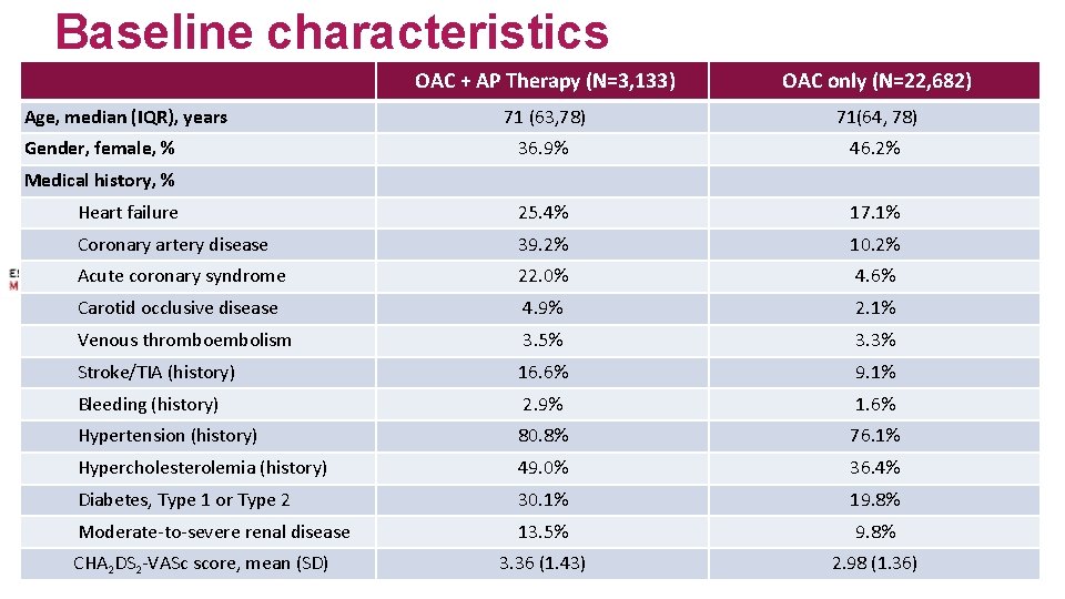 Baseline characteristics OAC + AP Therapy (N=3, 133) OAC only (N=22, 682) 71 (63,