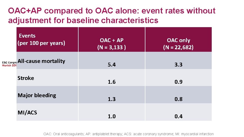 OAC+AP compared to OAC alone: event rates without adjustment for baseline characteristics Events (per