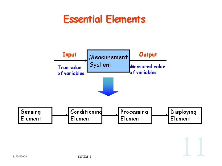 Essential Elements Input True value of variables Sensing Element 11/28/2020 Measurement System Conditioning Element