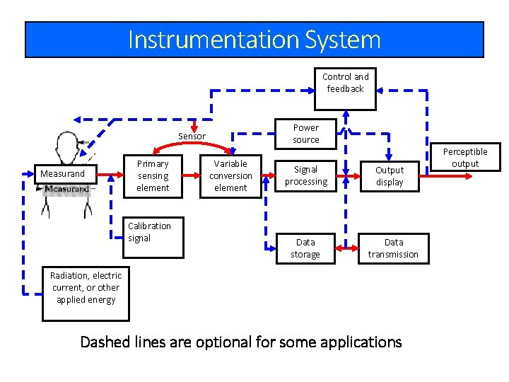 Instrumentation System Control and feedback Power source Sensor Measurand Primary sensing element Calibration signal