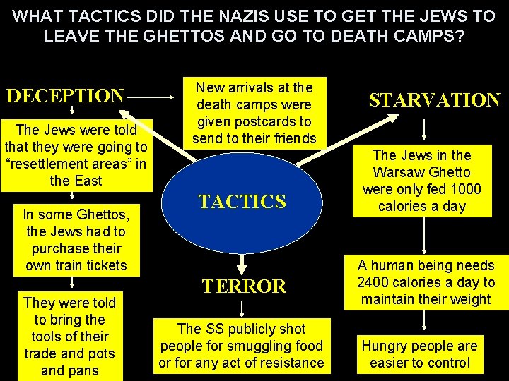 WHAT TACTICS DID THE NAZIS USE TO GET THE JEWS TO LEAVE THE GHETTOS
