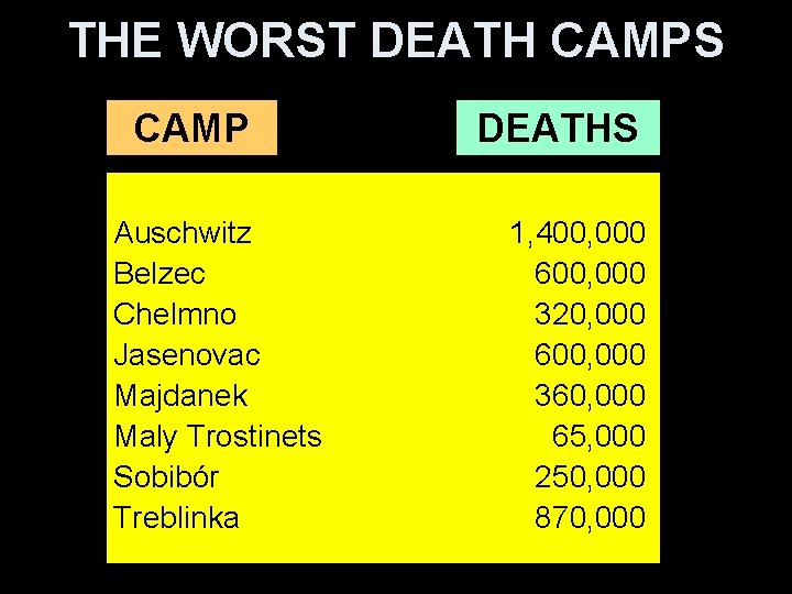 THE WORST DEATH CAMPS CAMP Auschwitz Belzec Chelmno Jasenovac Majdanek Maly Trostinets Sobibór Treblinka