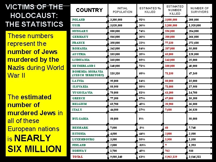 VICTIMS OF THE HOLOCAUST: THE STATISTICS COUNTRY INITIAL POPULATION ESTIMATED % KILLED ESTIMATED NUMBER