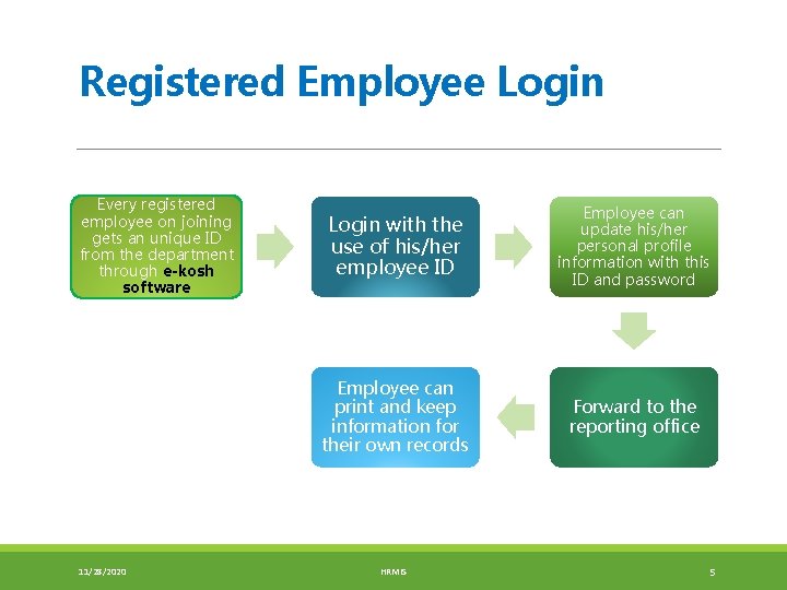 Registered Employee Login Every registered employee on joining gets an unique ID from the