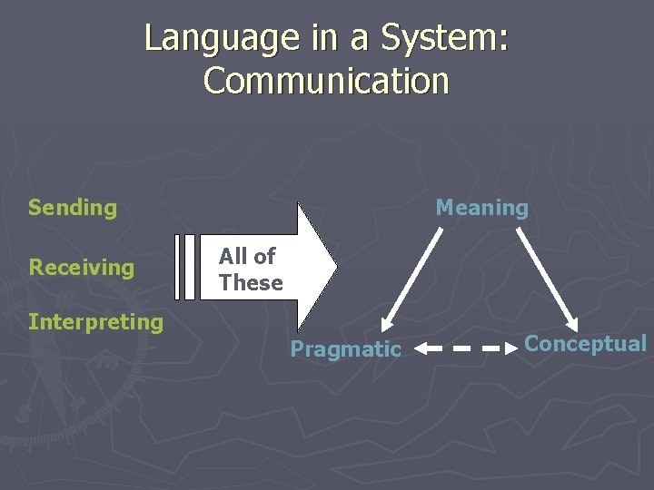 Language in a System: Communication Sending Receiving Meaning All of These Interpreting Pragmatic Conceptual