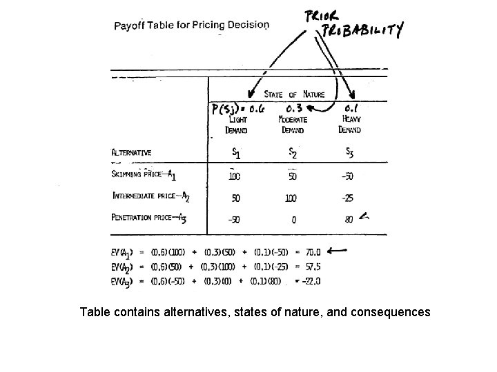 Table contains alternatives, states of nature, and consequences 