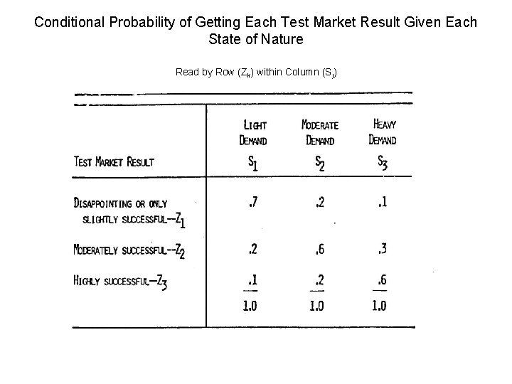 Conditional Probability of Getting Each Test Market Result Given Each State of Nature Read