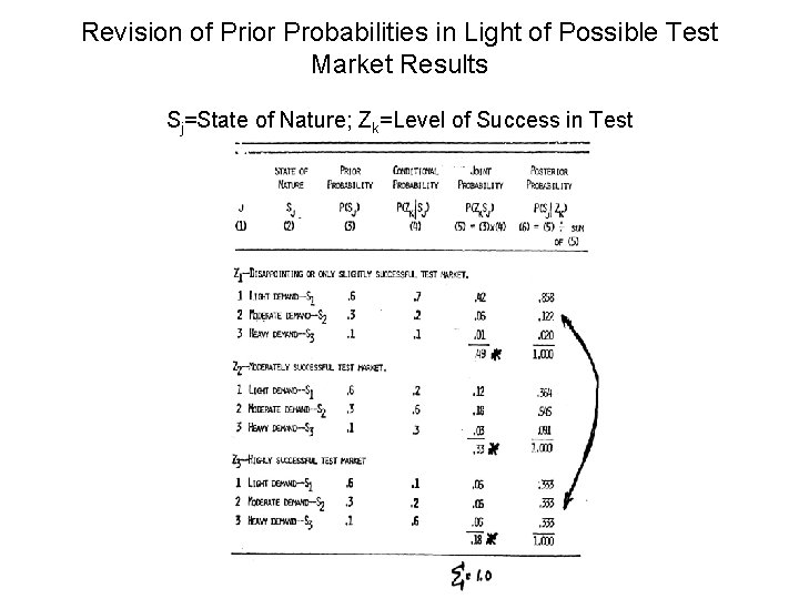 Revision of Prior Probabilities in Light of Possible Test Market Results Sj=State of Nature;