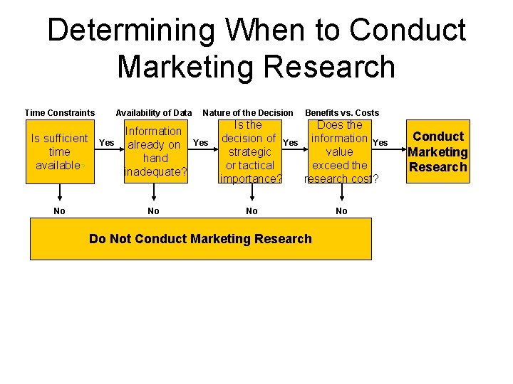 Determining When to Conduct Marketing Research Time Constraints Availability of Data Is sufficient time