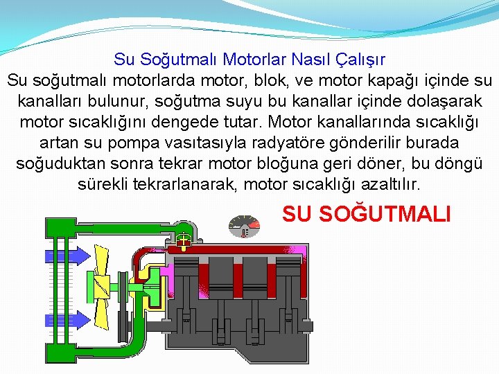 Su Soğutmalı Motorlar Nasıl Çalışır Su soğutmalı motorlarda motor, blok, ve motor kapağı içinde