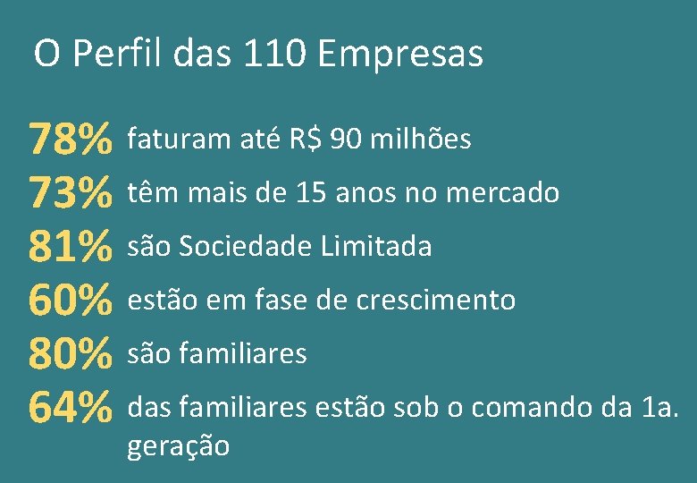 O Perfil das 110 Empresas 78% faturam até R$ 90 milhões 73% têm mais