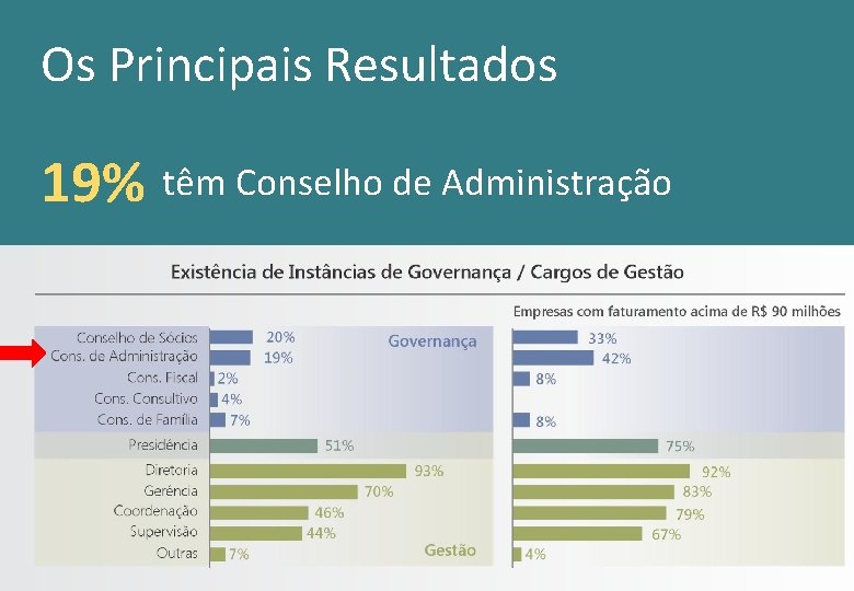 Os Principais Resultados 19% têm Conselho de Administração 