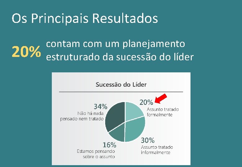 Os Principais Resultados 20% contam com um planejamento estruturado da sucessão do líder 