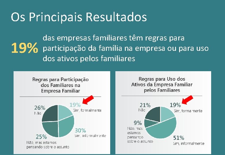 Os Principais Resultados 19% das empresas familiares têm regras para participação da família na