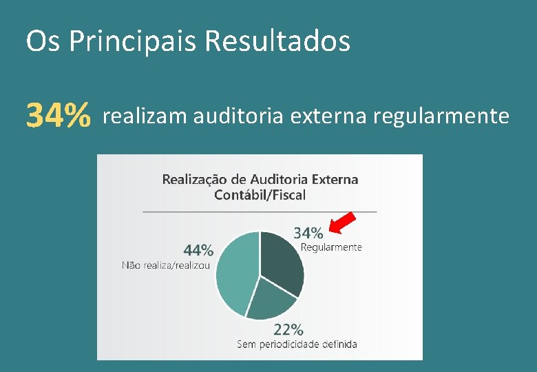 Os Principais Resultados 34% realizam auditoria externa regularmente 