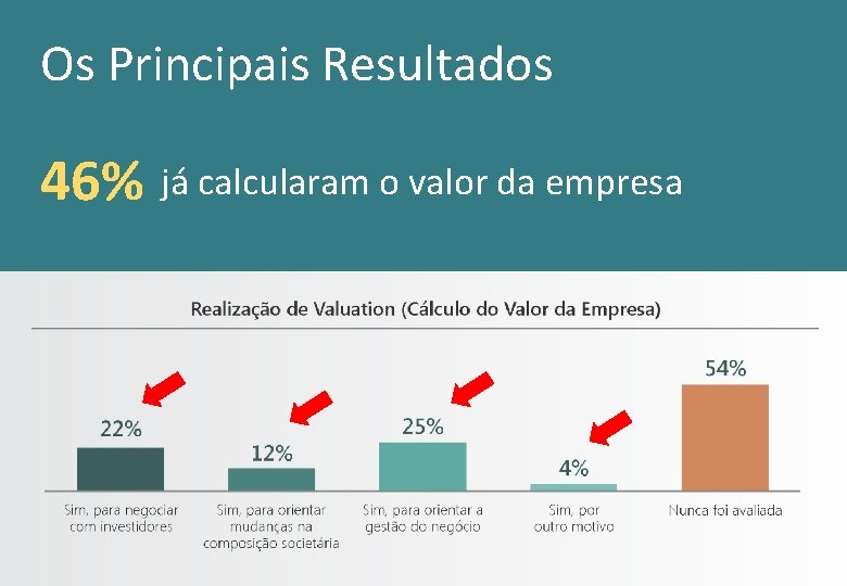 Os Principais Resultados 46% já calcularam o valor da empresa 